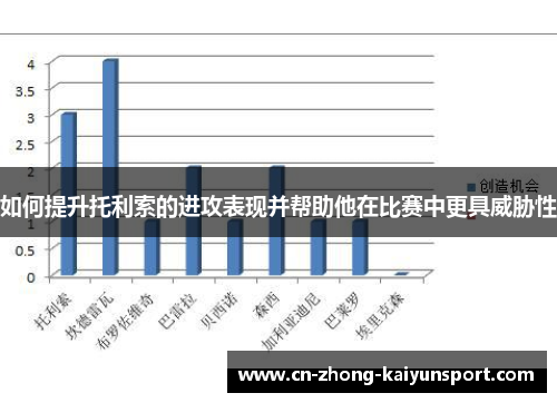 如何提升托利索的进攻表现并帮助他在比赛中更具威胁性