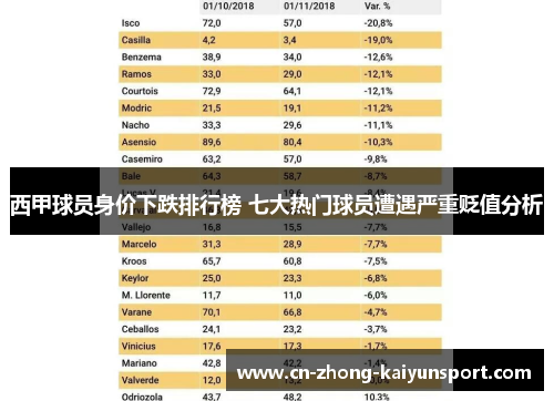 西甲球员身价下跌排行榜 七大热门球员遭遇严重贬值分析 西甲球员身价下跌排行榜 七大热门球员遭遇严重贬值分析